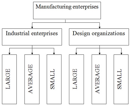 Classification of industrial enterprises
